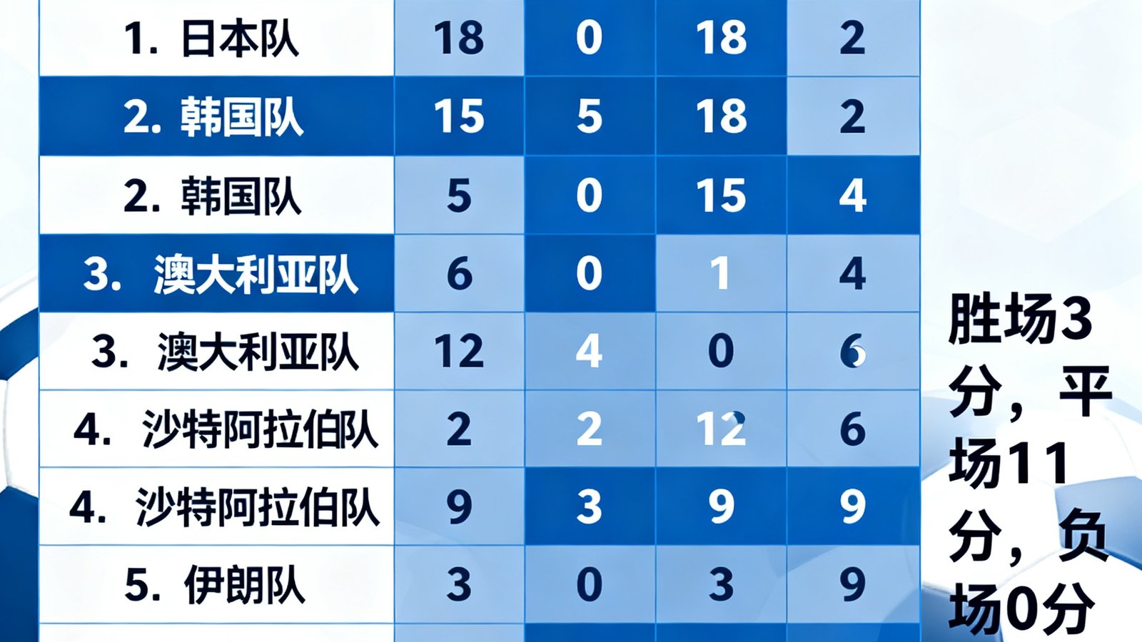 2026世界杯预选赛亚洲区积分榜,各队排名